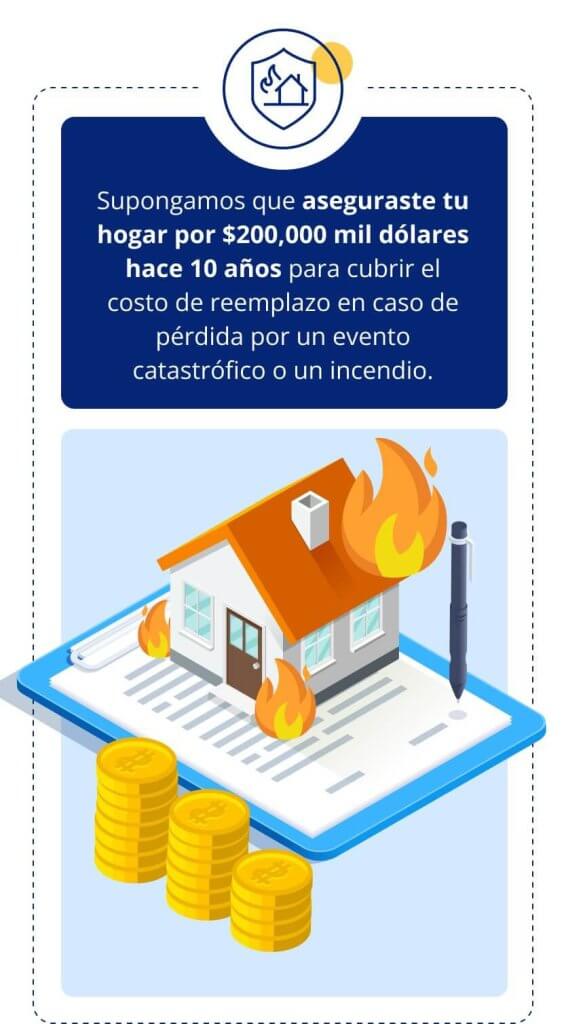 Supongamos que aseguraste tu hogar por $200,000 mil dólares hace 10 años para cubrir el costo de reemplazo en caso de pérdida por un evento catastrófico o un incendio.